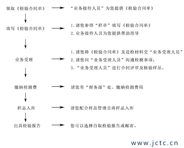 玻璃檢測業(yè)務(wù)受理流程圖.jpg